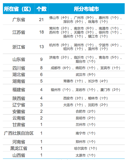 2020年百强区省(区)市分布情况（图据2020年中国城区高质量发展白皮书）