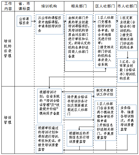 职业技能培训合格证书工作流程图.png