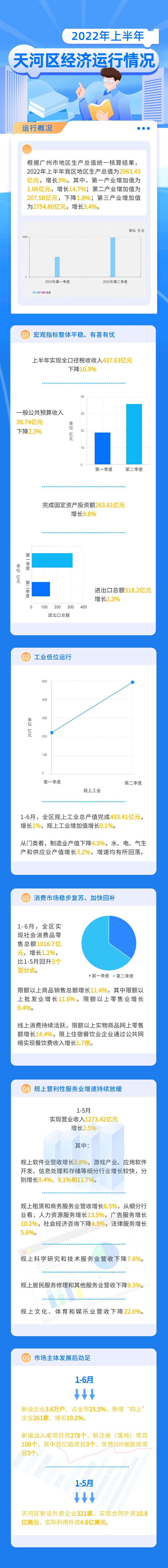 2022年上半年天河区经济运行情况2.jpg