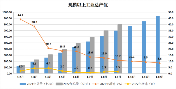 天河区2022年前三季度主要经济指标