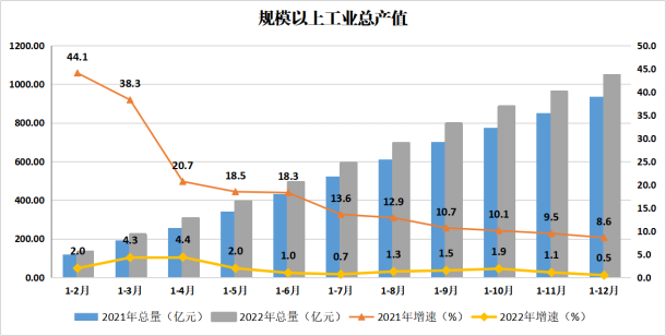 天河区2022年主要经济指标