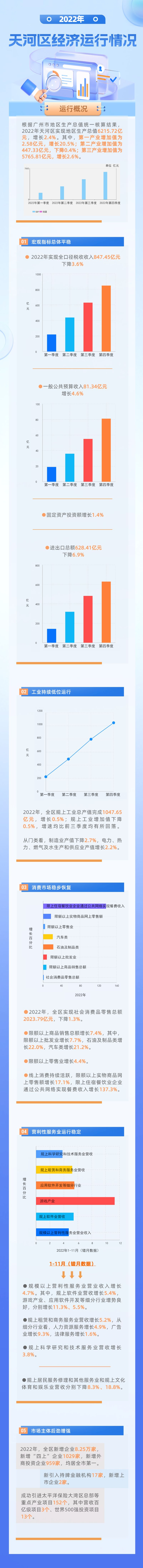 2022年天河区经济运行情况.jpg