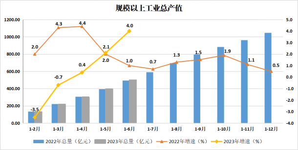 天河区2023年上半年主要经济指标