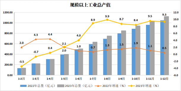 天河区2023年主要经济指标