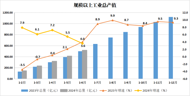天河区2024年上半年主要经济指标