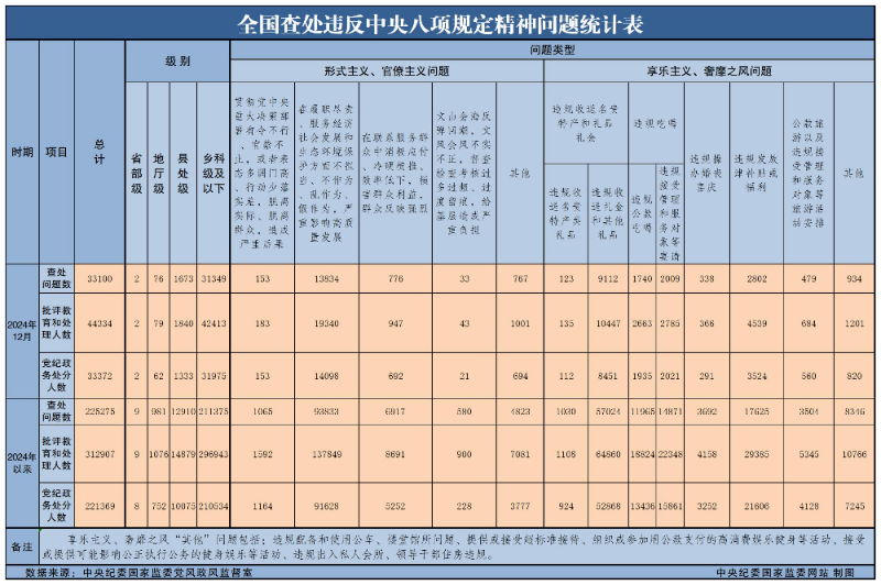 2024年全国查处违反中央八项规定精神问题统计表.jpeg