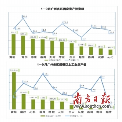 2020南沙区每个季度gdp_广州各区前三季度GDP出炉,看看南沙区排第几(2)