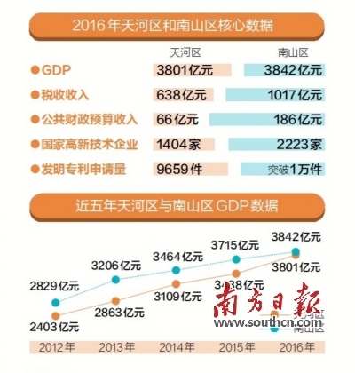 2020南山区gdp与天河_上半年GDP超天河, 深圳南山继续巩固 广东经济第一区