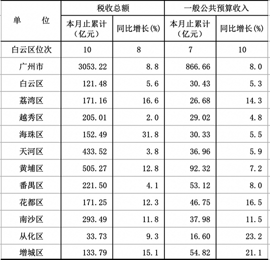 河一季度gdp_河南第五 31省份前三季度GDP排名出炉(3)