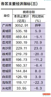 天河区一季度gdp