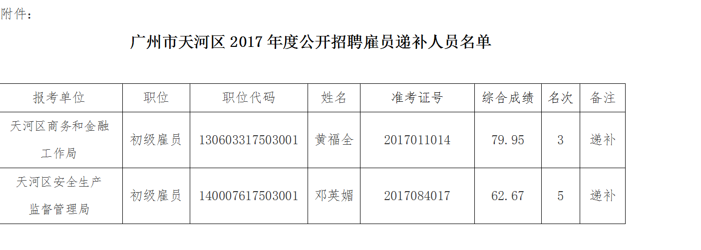 广州市天河区2017年度公开招聘雇员递补人员