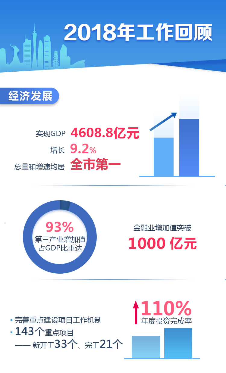 带你读懂天河区政府工作报告